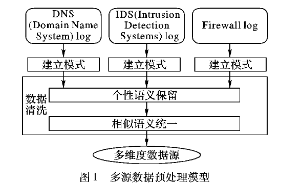 相似连接在多源数据并行预处理中的应用方法综述