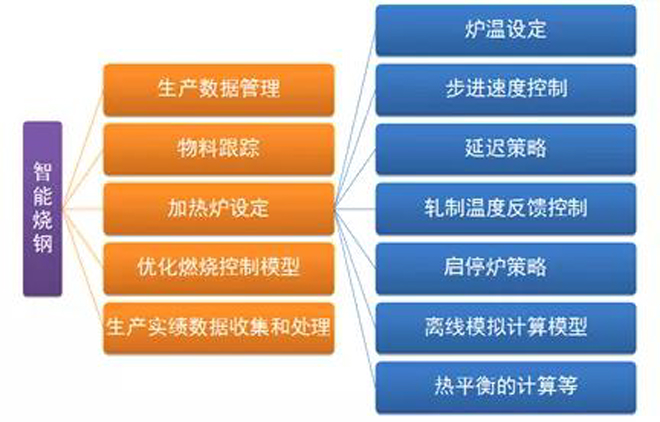中冶京诚全生命周期智能加热炉 助推5G智慧工厂数据处理新高度