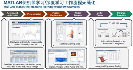 MathWorks产品 推动多行业数字化转型的强大数据处理工具