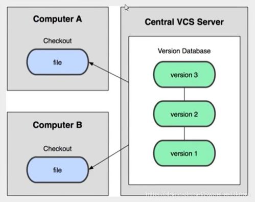 git版本控制详解 csdn博客